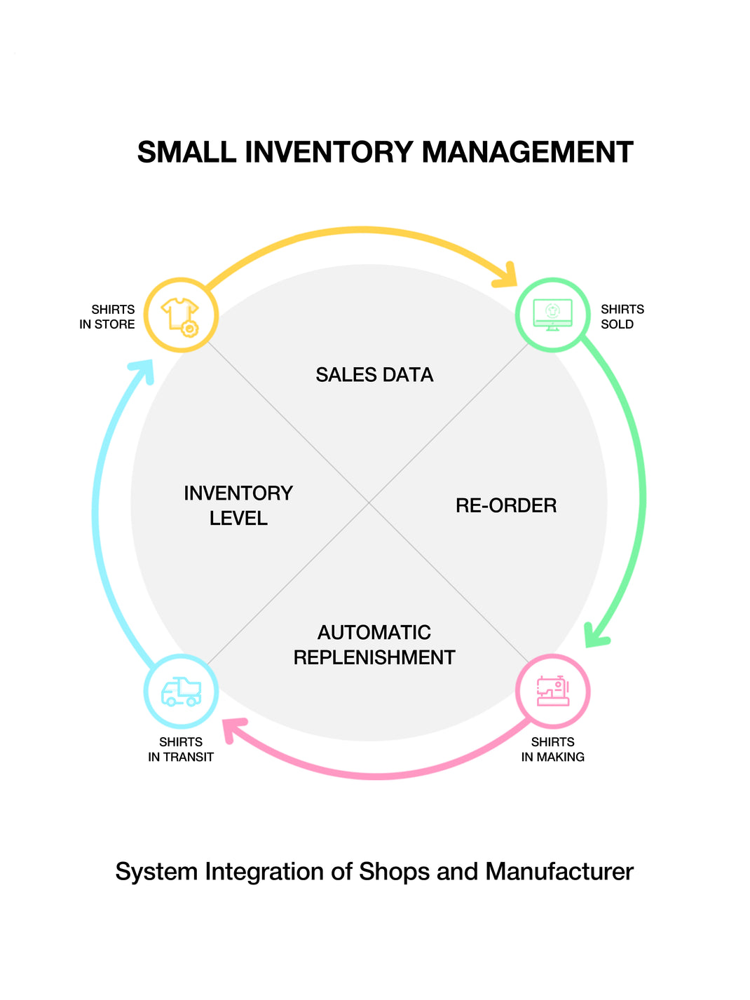 Small Inventory Management System – linkingMTM