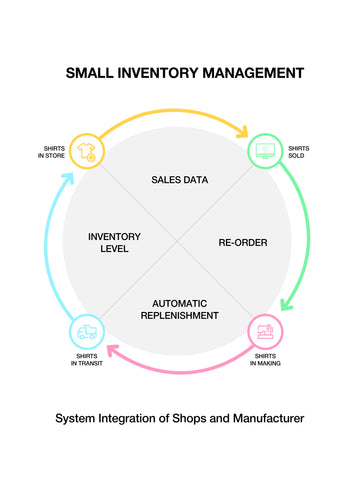 Small Inventory Management System – linkingMTM