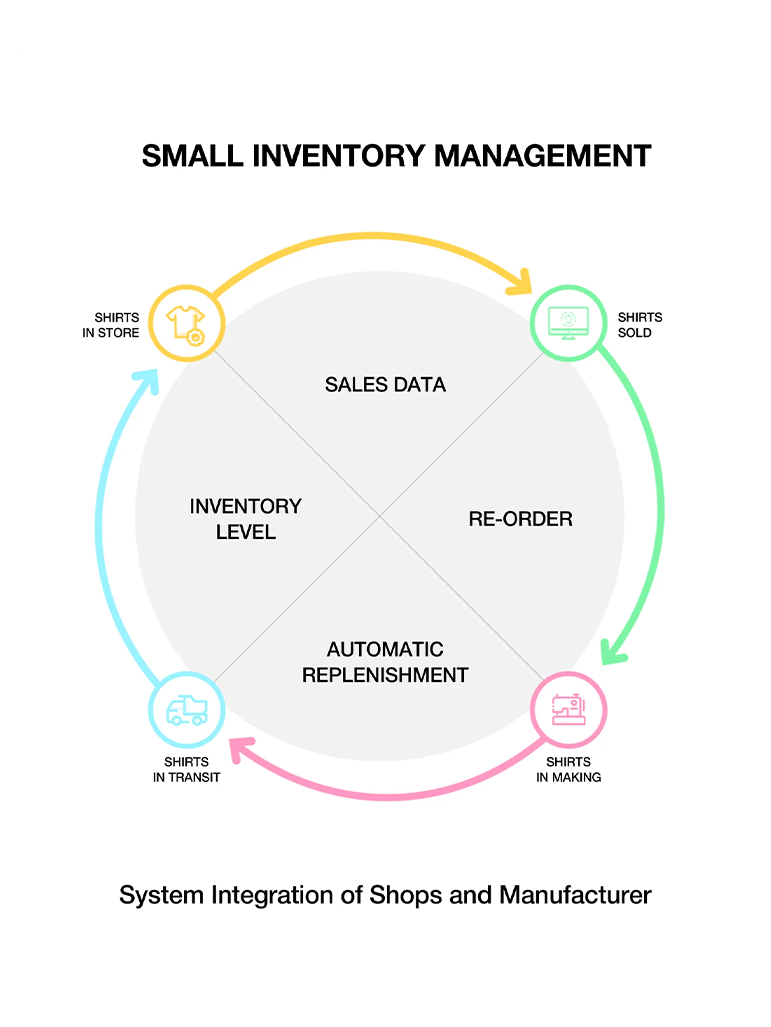 Small inventory management process