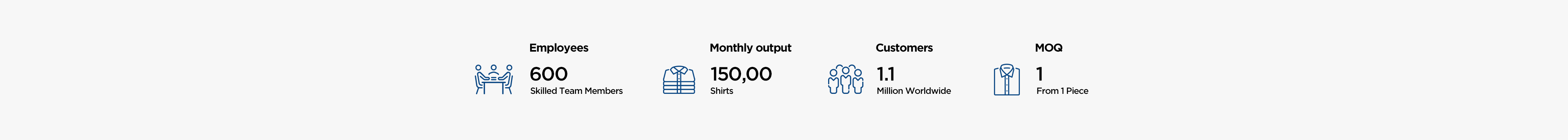 Employees 600, monthly output 150,000 shirts, 1.1 million customers, MOQ one piece